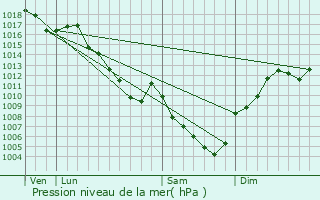 Graphe de la pression atmosphrique prvue pour Thzillieu