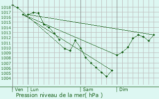 Graphe de la pression atmosphrique prvue pour Chaley