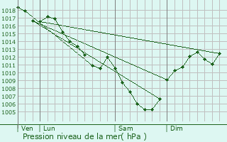 Graphe de la pression atmosphrique prvue pour Bonnefontaine