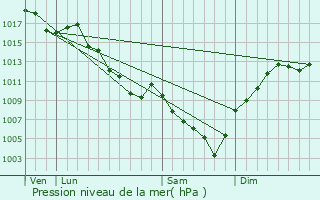 Graphe de la pression atmosphrique prvue pour Velanne