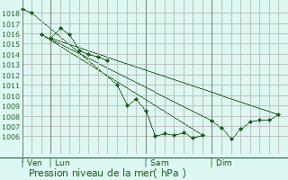 Graphe de la pression atmosphrique prvue pour La Crau