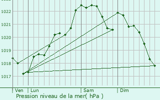 Graphe de la pression atmosphrique prvue pour La Jemaye
