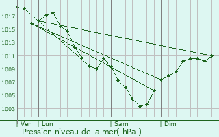 Graphe de la pression atmosphrique prvue pour Saint-Maurice-en-Trives