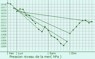 Graphe de la pression atmosphrique prvue pour Gnissieux