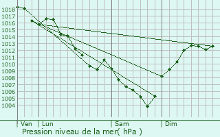 Graphe de la pression atmosphrique prvue pour Apprieu