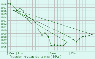 Graphe de la pression atmosphrique prvue pour Saint-Zacharie