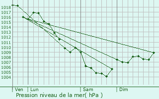 Graphe de la pression atmosphrique prvue pour Les Omergues