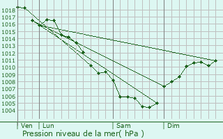 Graphe de la pression atmosphrique prvue pour Salazac