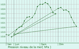 Graphe de la pression atmosphrique prvue pour Bouchemaine