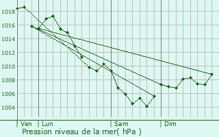 Graphe de la pression atmosphrique prvue pour Antonaves