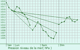 Graphe de la pression atmosphrique prvue pour Sneujols