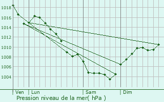 Graphe de la pression atmosphrique prvue pour Saint-Hippolyte-du-Fort