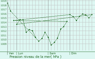 Graphe de la pression atmosphrique prvue pour Barcus