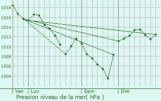 Graphe de la pression atmosphrique prvue pour Chambon-sur-Dolore