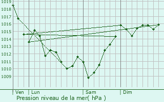 Graphe de la pression atmosphrique prvue pour Orsanco