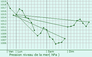 Graphe de la pression atmosphrique prvue pour Chaudes-Aigues