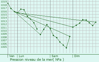 Graphe de la pression atmosphrique prvue pour Vertolaye