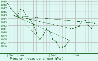 Graphe de la pression atmosphrique prvue pour Paulhac