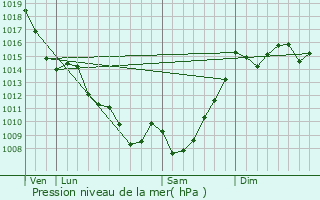 Graphe de la pression atmosphrique prvue pour Mazerolles