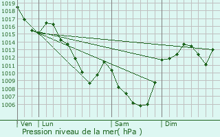 Graphe de la pression atmosphrique prvue pour Chanterelle