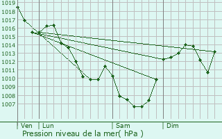 Graphe de la pression atmosphrique prvue pour Lastic