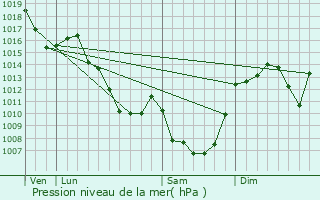 Graphe de la pression atmosphrique prvue pour Saint-Germain-prs-Herment