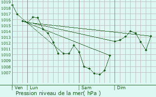 Graphe de la pression atmosphrique prvue pour Heume-l