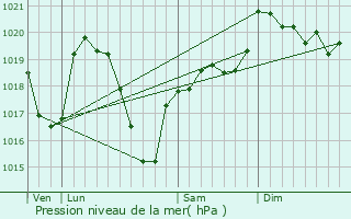 Graphe de la pression atmosphrique prvue pour Saint-Georges-en-Couzan