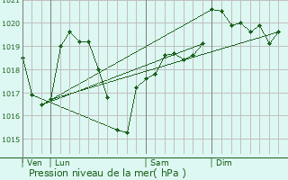 Graphe de la pression atmosphrique prvue pour Poncins