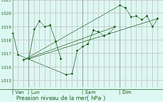 Graphe de la pression atmosphrique prvue pour Panissires