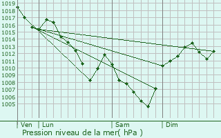 Graphe de la pression atmosphrique prvue pour Apinac