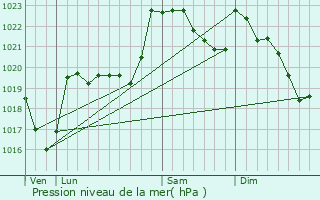 Graphe de la pression atmosphrique prvue pour Frontignan-de-Comminges