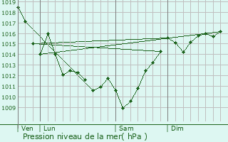 Graphe de la pression atmosphrique prvue pour Urcuit