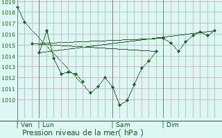 Graphe de la pression atmosphrique prvue pour Arbonne