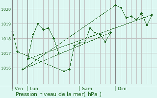 Graphe de la pression atmosphrique prvue pour Chavanay