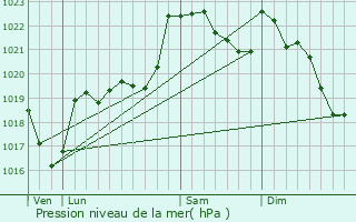 Graphe de la pression atmosphrique prvue pour Castelnau-Durban