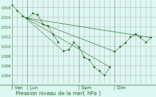 Graphe de la pression atmosphrique prvue pour Saint-Julien-Boutires