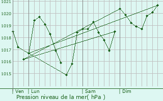 Graphe de la pression atmosphrique prvue pour Peyreleau