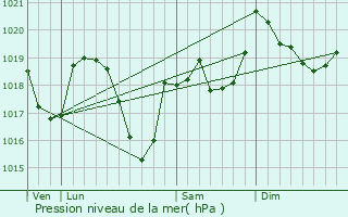 Graphe de la pression atmosphrique prvue pour Ravilloles