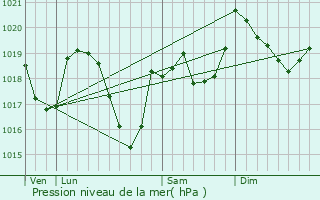 Graphe de la pression atmosphrique prvue pour Villard-sur-Bienne