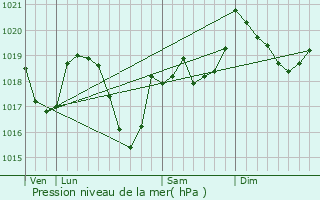 Graphe de la pression atmosphrique prvue pour La Chaux-du-Dombief