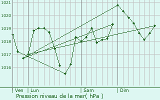 Graphe de la pression atmosphrique prvue pour Foncine-le-Haut