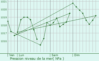 Graphe de la pression atmosphrique prvue pour Mignovillard