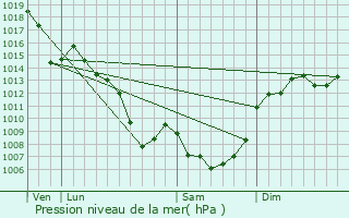 Graphe de la pression atmosphrique prvue pour Noailhac