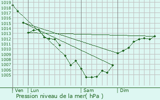 Graphe de la pression atmosphrique prvue pour Bompas