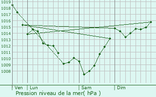 Graphe de la pression atmosphrique prvue pour Lugos