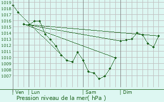 Graphe de la pression atmosphrique prvue pour Bugeat