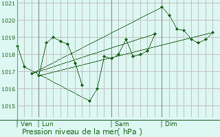 Graphe de la pression atmosphrique prvue pour Lect