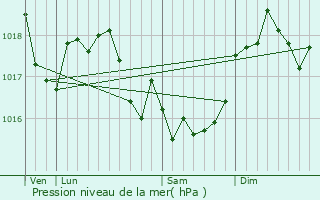 Graphe de la pression atmosphrique prvue pour Charbogne