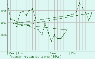 Graphe de la pression atmosphrique prvue pour Attigny